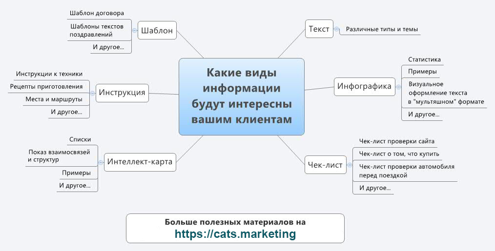 Какие виды информации будут интересны вашим клиентам